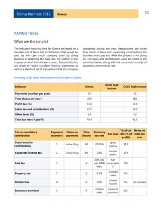 73GreeceDoing Business 2012
PAYING TAXES
What are the details?
The indicators reported here for Greece are based on a
standard set of taxes and contributions that would be
paid by the case study company used by Doing
Business in collecting the data (see the section in this
chapter on what the indicators cover). Tax practitioners
are asked to review standard financial statements as
well as a standard list of transactions that the company
completed during the year. Respondents are asked
how much in taxes and mandatory contributions the
business must pay and what the process is for doing
so. The taxes and contributions paid are listed in the
summary below, along with the associated number of
payments, time and tax rate.
Summary of tax rates and administrative burden in Greece
Indicator Greece
OECD high
income
OECD high income
Payments (number per year) 10 13
Time (hours per year) 224 186
Profit tax (%) 13.4 15.4
Labor tax and contributions (%) 31.7 24.0
Other taxes (%) 1.4 3.2
Total tax rate (% profit) 46.4 42.7
Tax or mandatory
contribution
Payments
(number)
Notes on
payments
Time
(hours)
Statutory
tax rate
Tax base
Total tax
rate (% of
profit)
Notes on
total tax
rate
Social security
contributions
1 online filing 48 28.06%
gross
salaries
31.7
Corporate income tax 1 online filing 88 24%
taxable
profits
13.4
Fuel tax 1 0
EUR 382
per 1000
liters
fuel
consumptio
n
0.6
Property tax 1 0 0.6%
assessed
value
0.5
Interest tax 0 0 10%
interest
income
0.3 not included
Insurance premium 1 0
various
rates
insurance
premium
0.2
 