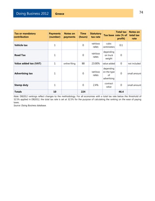 74GreeceDoing Business 2012
Tax or mandatory
contribution
Payments
(number)
Notes on
payments
Time
(hours)
Statutory
tax rate
Tax base
Total tax
rate (% of
profit)
Notes on
total tax
rate
Vehicle tax 1 0
various
rates
cubic
centimeters
0.1
Road Tax 1 0
various
rates
depending
on truck
weight
0
Value added tax (VAT) 1 online filing 88 23.00% value added 0 not included
Advertising tax 1 0
various
rates
depending
on the type
of
advertising
0 small amount
Stamp duty 1 0 2.4%
contract
value
0 small amount
Totals 10 224 46.4
Note: DB2012 rankings reflect changes to the methodology. For all economies with a total tax rate below the threshold of
32.5% applied in DB2012, the total tax rate is set at 32.5% for the purpose of calculating the ranking on the ease of paying
taxes.
Source: Doing Business database.
 