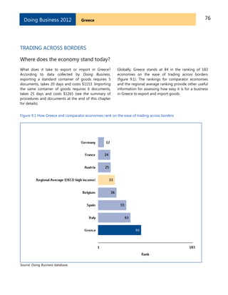 76GreeceDoing Business 2012
TRADING ACROSS BORDERS
Where does the economy stand today?
What does it take to export or import in Greece?
According to data collected by Doing Business,
exporting a standard container of goods requires 5
documents, takes 20 days and costs $1153. Importing
the same container of goods requires 6 documents,
takes 25 days and costs $1265 (see the summary of
procedures and documents at the end of this chapter
for details).
Globally, Greece stands at 84 in the ranking of 183
economies on the ease of trading across borders
(figure 9.1). The rankings for comparator economies
and the regional average ranking provide other useful
information for assessing how easy it is for a business
in Greece to export and import goods.
Figure 9.1 How Greece and comparator economies rank on the ease of trading across borders
Source: Doing Business database.
 