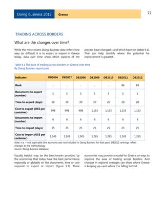77GreeceDoing Business 2012
TRADING ACROSS BORDERS
What are the changes over time?
While the most recent Doing Business data reflect how
easy (or difficult) it is to export or import in Greece
today, data over time show which aspects of the
process have changed—and which have not (table 9.1).
That can help identify where the potential for
improvement is greatest.
Table 9.1 The ease of trading across borders in Greece over time
By Doing Business report year
Indicator DB2006 DB2007 DB2008 DB2009 DB2010 DB2011 DB2012
Rank .. .. .. .. .. 86 84
Documents to export
(number)
5 5 5 5 5 5 5
Time to export (days) 20 20 20 20 20 20 20
Cost to export (US$ per
container)
998 998 998 1,153 1,153 1,153 1,153
Documents to import
(number)
6 6 6 6 6 6 6
Time to import (days) 25 25 25 25 25 25 25
Cost to import (US$ per
container)
1,245 1,245 1,245 1,265 1,265 1,265 1,265
Note: n.a. = not applicable (the economy was not included in Doing Business for that year). DB2012 rankings reflect
changes to the methodology.
Source: Doing Business database.
Equally helpful may be the benchmarks provided by
the economies that today have the best performance
regionally or globally on the documents, time or cost
required to export or import (figure 9.2). These
economies may provide a model for Greece on ways to
improve the ease of trading across borders. And
changes in regional averages can show where Greece
is keeping up—and where it is falling behind.
 