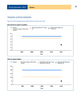 78GreeceDoing Business 2012
TRADING ACROSS BORDERS
Figure 9.2 Has trading across borders become easier over time?
Documents to export (number)
Time to export (days)
 