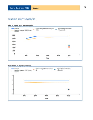 79GreeceDoing Business 2012
TRADING ACROSS BORDERS
Cost to export (US$ per container)
Documents to import (number)
 