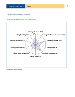 8GreeceDoing Business 2012
THE BUSINESS ENVIRONMENT
Figure 1.3 How Greece ranks on Doing Business topics
Source: Doing Business database.
 