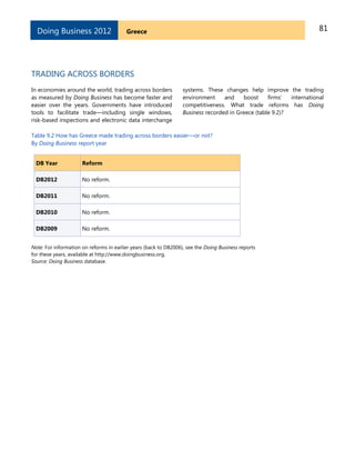 81GreeceDoing Business 2012
TRADING ACROSS BORDERS
In economies around the world, trading across borders
as measured by Doing Business has become faster and
easier over the years. Governments have introduced
tools to facilitate trade—including single windows,
risk-based inspections and electronic data interchange
systems. These changes help improve the trading
environment and boost firms’ international
competitiveness. What trade reforms has Doing
Business recorded in Greece (table 9.2)?
Table 9.2 How has Greece made trading across borders easier—or not?
By Doing Business report year
DB Year Reform
DB2012 No reform.
DB2011 No reform.
DB2010 No reform.
DB2009 No reform.
Note: For information on reforms in earlier years (back to DB2006), see the Doing Business reports
for these years, available at http://www.doingbusiness.org.
Source: Doing Business database.
 
