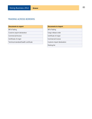 83GreeceDoing Business 2012
TRADING ACROSS BORDERS
Documents to export
Bill of lading
Customs export declaration
Commercial Invoice
Certificate of origin
Technical standard/health certificate
Documents to import
Bill of lading
Cargo release order
Certificate of origin
Commercial invoice
Customs import declaration
Packing list
 