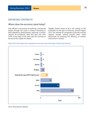 85GreeceDoing Business 2012
ENFORCING CONTRACTS
Where does the economy stand today?
How efficient is the process of resolving a commercial
dispute through the courts in Greece? According to
data collected by Doing Business, enforcing a contract
requires 39 procedures, takes 819 days and costs
14.4% of the value of the claim (see the summary at
the end of this chapter for details).
Globally, Greece stands at 90 in the ranking of 183
economies on the ease of enforcing contracts (figure
10.1). The rankings for comparator economies and the
regional average ranking provide other useful
benchmarks for assessing the efficiency of contract
enforcement in Greece.
Figure 10.1 How Greece and comparator economies rank on the ease of enforcing contracts
Source: Doing Business database.
 