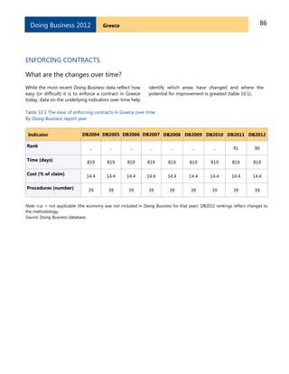 86GreeceDoing Business 2012
ENFORCING CONTRACTS
What are the changes over time?
While the most recent Doing Business data reflect how
easy (or difficult) it is to enforce a contract in Greece
today, data on the underlying indicators over time help
identify which areas have changed and where the
potential for improvement is greatest (table 10.1).
Table 10.1 The ease of enforcing contracts in Greece over time
By Doing Business report year
Indicator DB2004 DB2005 DB2006 DB2007 DB2008 DB2009 DB2010 DB2011 DB2012
Rank .. .. .. .. .. .. .. 91 90
Time (days) 819 819 819 819 819 819 819 819 819
Cost (% of claim) 14.4 14.4 14.4 14.4 14.4 14.4 14.4 14.4 14.4
Procedures (number) 39 39 39 39 39 39 39 39 39
Note: n.a. = not applicable (the economy was not included in Doing Business for that year). DB2012 rankings reflect changes to
the methodology.
Source: Doing Business database.
 