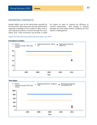87GreeceDoing Business 2012
ENFORCING CONTRACTS
Equally helpful may be the benchmarks provided by
the economies that today have the best performance
regionally or globally on the number of steps, time or
cost required to enforce a contract through the courts
(figure 10.2). These economies may provide a model
for Greece on ways to improve the efficiency of
contract enforcement. And changes in regional
averages can show where Greece is keeping up—and
where it is falling behind.
Figure 10.2 Has enforcing contracts become easier over time?
Procedures (number)
Time (days)
 