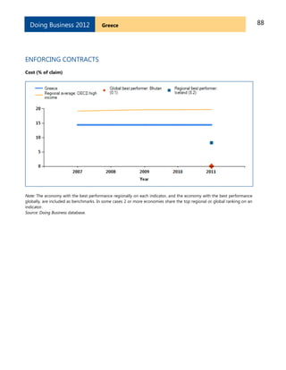 88GreeceDoing Business 2012
ENFORCING CONTRACTS
Cost (% of claim)
Note: The economy with the best performance regionally on each indicator, and the economy with the best performance
globally, are included as benchmarks. In some cases 2 or more economies share the top regional or global ranking on an
indicator.
Source: Doing Business database.
 