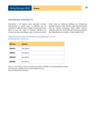 89GreeceDoing Business 2012
ENFORCING CONTRACTS
Economies in all regions have improved contract
enforcement in recent years. A judiciary can be
improved in different ways. Higher-income economies
tend to look for ways to enhance efficiency by
introducing new technology. Lower-income economies
often work on reducing backlogs by introducing
periodic reviews to clear inactive cases from the docket
and by making procedures faster. What reforms
making it easier (or more difficult) to enforce contracts
has Doing Business recorded in Greece (table 10.2)?
Table 10.2 How has Greece made enforcing contracts easier—or not?
By Doing Business report year
DB Year Reform
DB2012 No reform.
DB2011 No reform.
DB2010 No reform.
DB2009 No reform.
Note: For information on reforms in earlier years (back to DB2005), see the Doing Business reports
for these years, available at http://www.doingbusiness.org.
Source: Doing Business database.
 