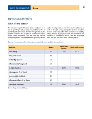 90GreeceDoing Business 2012
ENFORCING CONTRACTS
What are the details?
The indicators reported here for Greece are based on a
set of specific procedural steps required to resolve a
standardized commercial dispute through the courts
(see the section in this chapter on what the indicators
cover). These procedures, and the time and cost of
completing them, are identified through study of the
codes of civil procedure and other court regulations, as
well as through surveys completed by local litigation
lawyers (and, in a quarter of the economies covered by
Doing Business, by judges as well). The procedures for
resolving a commercial lawsuit, and the associated
time and cost, are listed in the summary below.
Summary of procedures for enforcing a contract in Greece—and the time and cost
Indicator Greece
OECD high
income
OECD high income
Time (days) 819 518.03 518.03
Filing and service 60
Trial and judgment 639
Enforcement of judgment 120
Cost (% of claim) 14.4 19.71 19.71
Attorney cost (% of claim) 10
Court cost (% of claim) 2.7
Enforcement Cost (% of claim) 1.7
Procedures (number) 39 31.42 31.42
Source: Doing Business database.
 