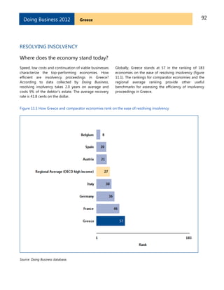 92GreeceDoing Business 2012
RESOLVING INSOLVENCY
Where does the economy stand today?
Speed, low costs and continuation of viable businesses
characterize the top-performing economies. How
efficient are insolvency proceedings in Greece?
According to data collected by Doing Business,
resolving insolvency takes 2.0 years on average and
costs 9% of the debtor’s estate. The average recovery
rate is 41.8 cents on the dollar.
Globally, Greece stands at 57 in the ranking of 183
economies on the ease of resolving insolvency (figure
11.1). The rankings for comparator economies and the
regional average ranking provide other useful
benchmarks for assessing the efficiency of insolvency
proceedings in Greece.
Figure 11.1 How Greece and comparator economies rank on the ease of resolving insolvency
Source: Doing Business database.
 