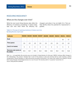 93GreeceDoing Business 2012
RESOLVING INSOLVENCY
What are the changes over time?
While the most recent Doing Business data reflect the
efficiency of insolvency proceedings in Greece today,
data over time show where the efficiency has
changed—and where it has not (table 11.1). That can
help identify where the potential for improvement is
greatest.
Table 11.1 The ease of resolving insolvency in Greece over time
By Doing Business report year
Indicator DB2004 DB2005 DB2006 DB2007 DB2008 DB2009 DB2010 DB2011 DB2012
Rank .. .. .. .. .. .. .. 50 57
Time (years) 2.0 2.0 2.0 2.0 2.0 2.0 2.0 2.0 2.0
Cost (% of estate) 9 9 9 9 9 9 9 9 9
Recovery rate (cents on
the dollar)
44.5 44.7 45.9 46.3 44.8 44.2 44.2 43.2 41.8
Note: n.a. = not applicable (the economy was not included in Doing Business for that year). DB2012 rankings reflect changes to
the methodology. ―No practice‖ indicates that in each of the previous 5 years the economy had no cases involving a judicial
reorganization, judicial liquidation or debt enforcement procedure (foreclosure). This means that creditors are unlikely to recover
their money through a formal legal process (in or out of court). The recovery rate for ―no practice‖ economies is 0.
Source: Doing Business database.
 