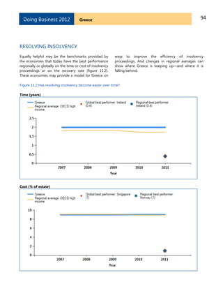 94GreeceDoing Business 2012
RESOLVING INSOLVENCY
Equally helpful may be the benchmarks provided by
the economies that today have the best performance
regionally or globally on the time or cost of insolvency
proceedings or on the recovery rate (figure 11.2).
These economies may provide a model for Greece on
ways to improve the efficiency of insolvency
proceedings. And changes in regional averages can
show where Greece is keeping up—and where it is
falling behind.
Figure 11.2 Has resolving insolvency become easier over time?
Time (years)
Cost (% of estate)
 
