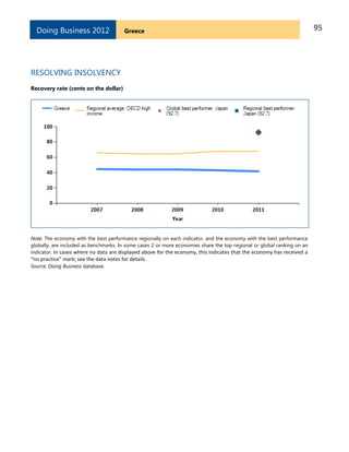 95GreeceDoing Business 2012
RESOLVING INSOLVENCY
Recovery rate (cents on the dollar)
Note: The economy with the best performance regionally on each indicator, and the economy with the best performance
globally, are included as benchmarks. In some cases 2 or more economies share the top regional or global ranking on an
indicator. In cases where no data are displayed above for the economy, this indicates that the economy has received a
“no practice” mark; see the data notes for details.
Source: Doing Business database.
 