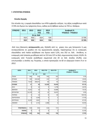 11
Γ. ΣΤΑΤΙΣΤΙΚΑ ΣΤΟΙΧΕΙΑ
Σύνολο Αγοράς
Στο σύνολο της, η αγορά ελαιολάδου των ΗΠΑ εμφανίζει αύξηση της αξίας εισαχθέντων κατά
17,9% στο 9μηνο του τρέχοντος έτους, καθώς αυτή έφθασε αισίως τα 724 εκ. δολάρια.
ΣΥΝΟΛΟ 2011 2012 2012
YTD
2013
YTD
Διαφορά %
YTD2012 - YTD2013
Σε εκ. δολ
919 932 614 724 17.9%
919 932 614 724 17.9%
Από τους βασικούς ανταγωνιστές μας, δηλαδή από τις χώρες που μας ξεπερνούν ή μας
συναγωνίζονται σε μερίδιο επί της αμερικανικής αγοράς, παρατηρούμε ότι οι εισαγωγές
ελαιολάδου από Ιταλία αυξήθηκαν στο 9μηνο κατά 5,5%, στα 352 εκ. δολ. Αντίθετα, οι
εισαγωγές από Ισπανία μειώθηκαν από τα 153 στα 137 εκ δολ, σημειώνοντας πτώση 10,6%. Οι
εισαγωγές από Τυνησία αυξήθηκαν σημαντικά στα 81 εκ δολ. άνοδος 25,8%), ενώ
εντυπωσιάζει η άνοδος της Τουρκίας, η οποία προσεγγίζει τα 82 εκ εξαγωγών έναντι 8 εκ το
2012.
ΧΩΡΑ 2011 2012 2012 YTD 2013 YTD Διαφορά %
YTD2012 - YTD2013
Σε εκ. δολ
ΙΤΑΛΙΑ 504 514 333 352 5.5%
ΙΣΠΑΝΙΑ 190 220,583 153 137 -10.6%
ΤΥΝΗΣΙΑ 73,58 100,672 64 81 25.8%
ΕΛΛΑΔΑ 17 18 12,526 23,433 87.1%
ΧΙΛΗ 8 16 9 6,798 -26.9%
ΜΑΡΟΚΟ 61,01 14 8 14,089 73.1%
ΑΡΓΕΝΤΙΝΗ 32,378 14 10 10,875 4.9%
ΤΟΥΡΚΙΑ 4 13 8 82 924.5%
ΠΟΡΤΟΓΑΛΙΑ 6 5,569 4 3 -17.3%
ΑΥΣΤΡΑΛΙΑ 8,234 3,831 3 1 -67.2%
ΛΙΒΑΝΟΣ 3 3,722 2,488 4 82.0%
ΥΠΟΣΥΝΟΛΟ : 910 925 610 717 17.6%
ΛΟΙΠΕΣ: 9 6 4 7 61.9%
ΣΥΝΟΛΟl 919 932 614 724 17.9%
 
