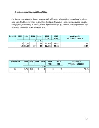 12
Οι επιδόσεις του Ελληνικού Ελαιολάδου
Στο 9μηνο του τρέχοντος έτους, οι εισαγωγές ελληνικού ελαιολάδου εμφανίζουν άνοδο σε
αξία κατά 87,1%, φθάνοντας τα 23,43 εκ. δολάρια. Σημαντική αύξηση σημειώνεται και στις
εισαγόμενες ποσότητες, οι οποίες αισίως έφθασαν τους 5 χιλ. τόνους, διαμορφώνοντας την
μέση τιμή εισαγωγής στα 4,6 δολ ανά κιλό.
ΣΥΝΟΛΟ 2009 2010 2011 2012 2012
YTD
2013
YTD
Διαφορά %
YTD2012 - YTD2013
Σε εκ. δολ
18 17,52 17 18 12,526 23,433 87.1%
18 17,52 17 18 12,526 23,433 87.1%
ΠΟΣΟΤΗΤΑ 2009 2010 2011 2012 2012
YTD
2013
YTD
Διαφορά %
YTD2012 - YTD2013
Εκ. Κιλά
kg 4,71 4,26 4 4 3 5 74.4%
 