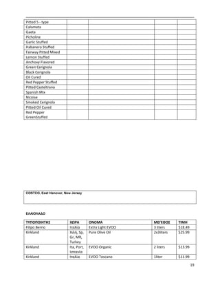 19
Pitted 5 - type
Calamata
Gaeta
Picholine
Garlic Stuffed
Habanero Stuffed
Fairway Pitted Mixed
Lemon Stuffed
Anchovy Flavored
Green Cerignola
Black Cerignola
Oil Cured
Red Pepper Stuffed
Pitted Casteltrano
Spanish Mix
Nicoise
Smoked Cerignola
Pitted Oil Cured
Red Pepper
GreenStuffed
COSTCO, East Hanover, New Jersey
ΕΛΑΙΟΛΑΔΟ
ΤΥΠΟΠΟΙΗΤΗΣ ΧΩΡΑ ΟΝΟΜΑ ΜΕΓΕΘΟΣ ΤΙΜΗ
Filipo Berrio Ιταλία Extra Light EVOO 3 liters $18.49
Kirkland Χιλή, Sp,
Gr, MR,
Turkey
Pure Olive Oil 2x3liters $25.99
Kirkland Ita, Port,
Ισπανία
EVOO Organic 2 liters $13.99
Kirkland Ιταλία EVOO Toscano 1liter $11.99
 