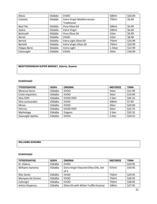 21
Alessi Ελλάδα EVOO 500ml $10.69
Colavita Ελλάδα Extra Virgin Mediterranean
Traditional
750ml $9.49
Best Yet Ελλάδα Pure Olive Oil 500ml $4.49
Italica Ελλάδα Extra Virgin 500ml $6.69
Botticelli Ελλάδα Pure Olive Oil 1liter $9.99
Renzil Ελλάδα EVOO 1liter $8.90
Bertoli Ελλάδα Extra Light Olive Oil 750ml $10.99
Bertolli Ελλάδα Extra Virgin Olive Oil 750ml $10.99
Filippo Berio Ελλάδα Extra Light 1.5liter $12.99
Elaiourgiki Ελλάδα EVOO 3liter $18.99
MEDITERRANEAN SUPER MARKET, Astoria, Queens
ΕΛΑΙΟΛΑΔΟ
ΤΥΠΟΠΟΙΗΤΗΣ ΧΩΡΑ ΟΝΟΜΑ ΜΕΓΕΘΟΣ ΤΙΜΗ
Minerva Horio Ελλάδα EVOO 3liter $21.99
Crete Importers Ελλάδα EVOO 3liter $19.99
Sitia ΠΟΠ Ελλάδα EVOO ΠΟΠ 3 liter $45.55
Sitia Lantzanakis Ελλάδα EVOO 500ml $7.99
Minos Ελλάδα EVOO 3liter $20.99
Petrina Ελλάδα EVOO ΠΟΠ 3liter $22.75
Mythology Ελλάδα Organic 3 liter $32.55
Elaourgiki Spitiko Ελλάδα EVOO 3 liter $24.55
WILLIAMS SONOMA
ΕΛΑΙΟΛΑΔΟ
ΤΥΠΟΠΟΙΗΤΗΣ ΧΩΡΑ ΟΝΟΜΑ ΜΕΓΕΘΟΣ ΤΙΜΗ
St. Helena Ελλάδα EVOO $24.95
Williams-Sonoma Ελλάδα Extra Virgin Flavored Olive Oils, Set
of 3
675ml $59.95
Olio Santo Ελλάδα EVOO 750ml $29.95
Marques De Grinon Ελλάδα EVOO 750ml $36.95
Calivirgin Ελλάδα EVOO 750ml $28.95
Antica Dispensa Ελλάδα Olive Oil with White Truffle Essence 100ml $27.95
 