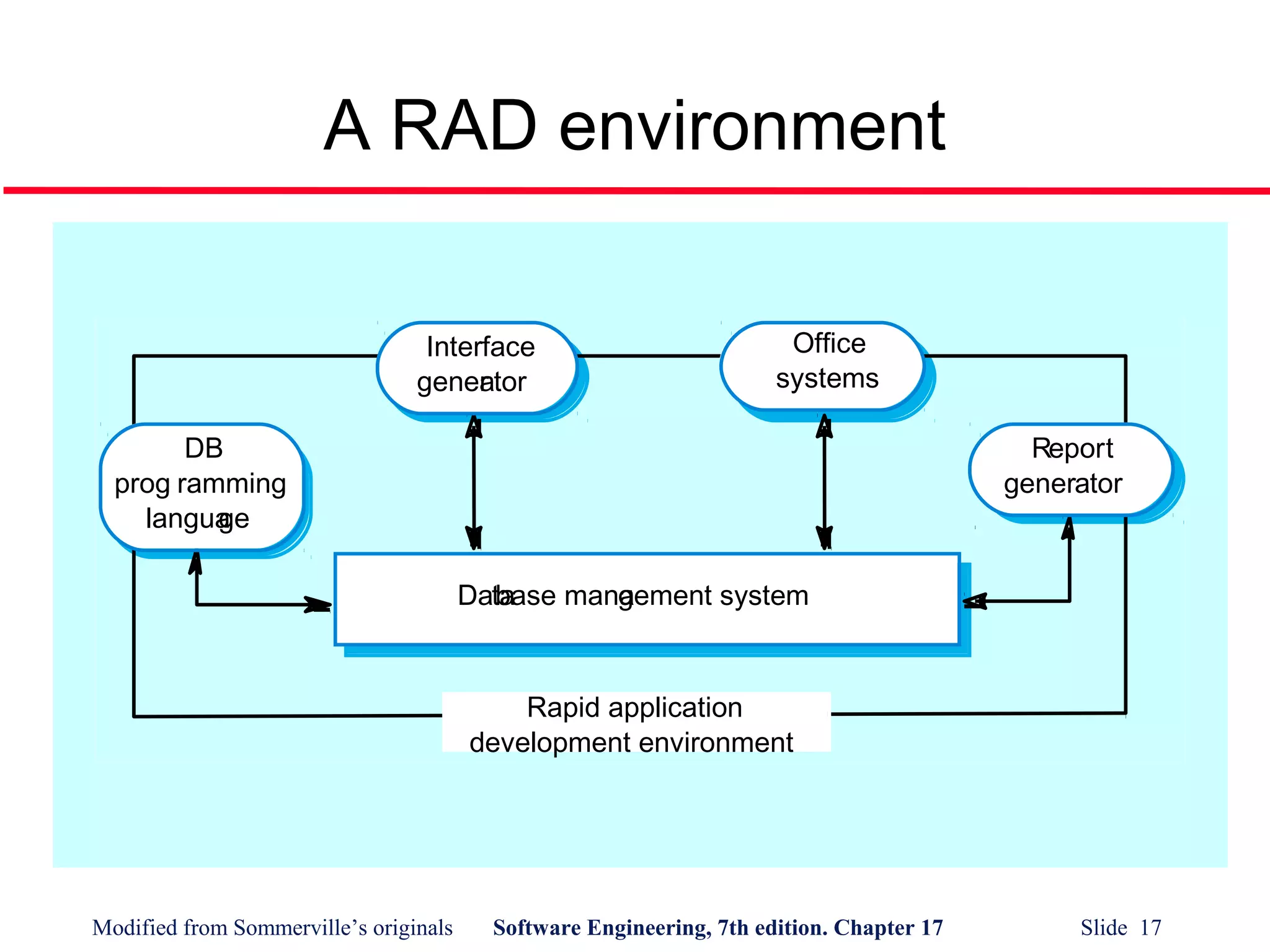 Modified from Sommerville’s originals Software Engineering, 7th edition. Chapter 17 Slide 17
A RAD environment
DB
prog ramming
language
Interface
generator
Office
systems
Report
generator
Database management system
Rapid application
development environment
 