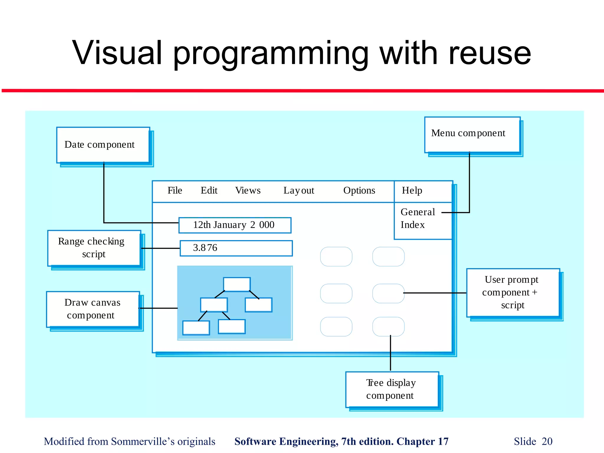 Modified from Sommerville’s originals Software Engineering, 7th edition. Chapter 17 Slide 20
Visual programming with reuse
File Edit Views Layout Options Help
General
Index
Menu component
Date component
Range checking
script
Tree display
component
Draw canvas
component
User prompt
component +
script
12th January 2 000
3.876
 