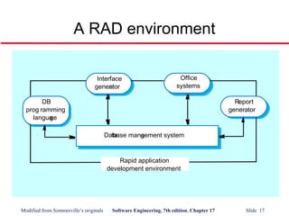 Modified from Sommerville’s originals Software Engineering, 7th edition. Chapter 17 Slide 17
A RAD environment
DB
prog ramming
language
Interface
generator
Office
systems
Report
generator
Database management system
Rapid application
development environment
 