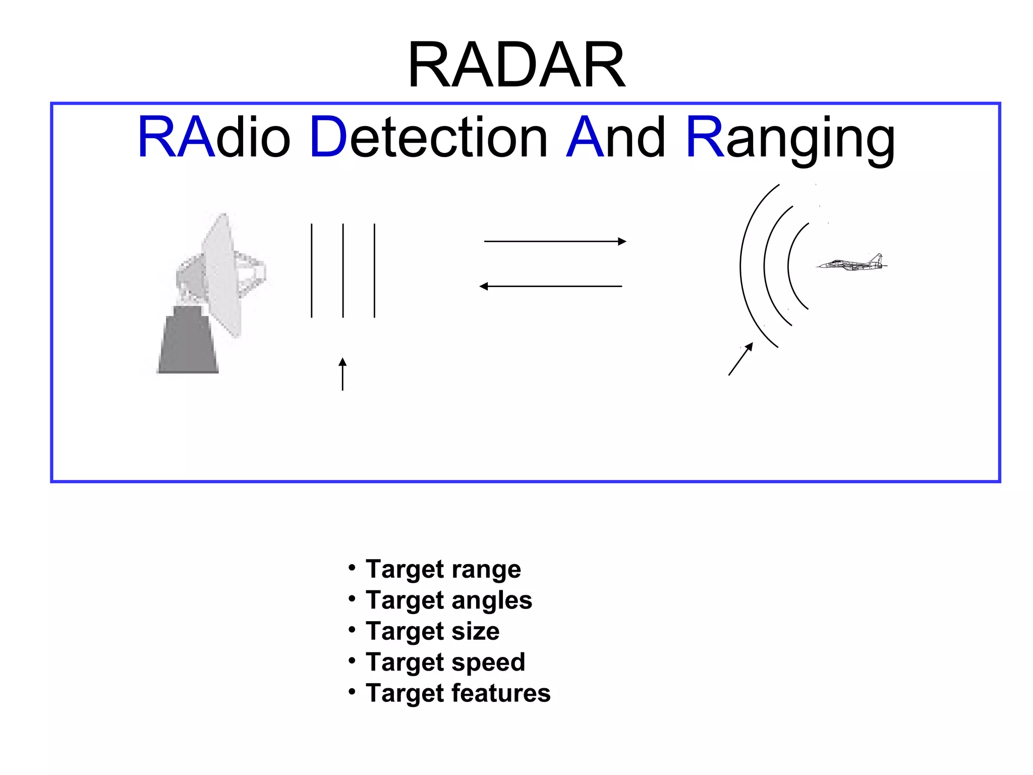 RADAR
RAdio Detection And Ranging
Radar observables:
• Target range
• Target angles
• Target size
• Target speed
• Target features
Antenna
Transmitted
Pulse
Target
Cross
Section
Propagation
Reflected
Pulse
(“echo”)
 