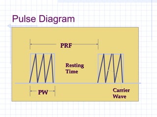 Pulse Diagram
PRFPRF
PWPW
RestingResting
TimeTime
CarrierCarrier
WaveWave
 