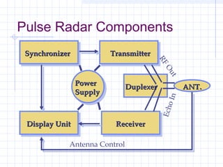 Pulse Radar Components
SynchronizerSynchronizer TransmitterTransmitter
Display UnitDisplay Unit ReceiverReceiver
PowerPower
SupplySupply
ANT.ANT.DuplexerDuplexer
RFOut
EchoIn
Antenna Control
 