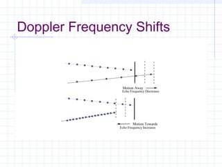 Doppler Frequency Shifts
Motion Away
Motion Towards
Echo Frequency Decreases
Echo Frequency Increases
 