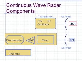 Continuous Wave Radar
Components
Discriminator AMP Mixer
CW RF
Oscillator
Indicator
OUTOUT
ININ
Transmitter Antenna
Antenna
 
