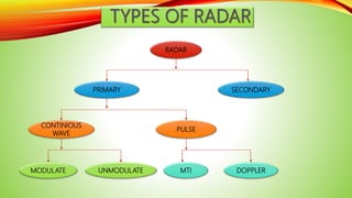RADAR
PRIMARY SECONDARY
CONTINIOUS
WAVE
PULSE
MODULATE UNMODULATE MTI DOPPLER
 