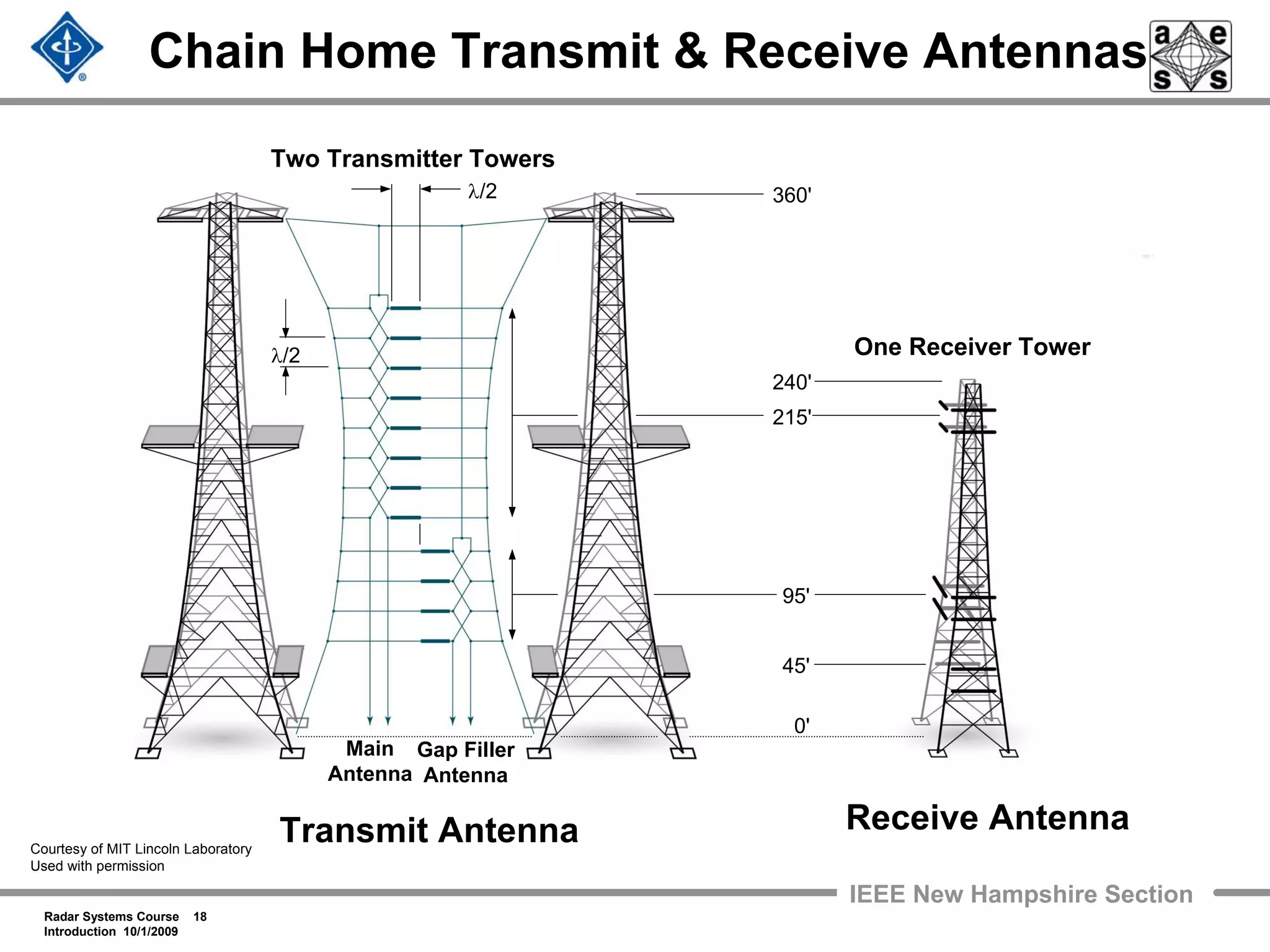 Radar Systems Course 18
Introduction 10/1/2009
IEEE New Hampshire Section
Chain Home Transmit & Receive Antennas
360'
240'
215'
95'
45'
0'
λ/2
λ/2
Main
Antenna
Gap Filler
Antenna
Two Transmitter Towers
One Receiver Tower
Transmit Antenna Receive Antenna
Courtesy of MIT Lincoln Laboratory
Used with permission
 