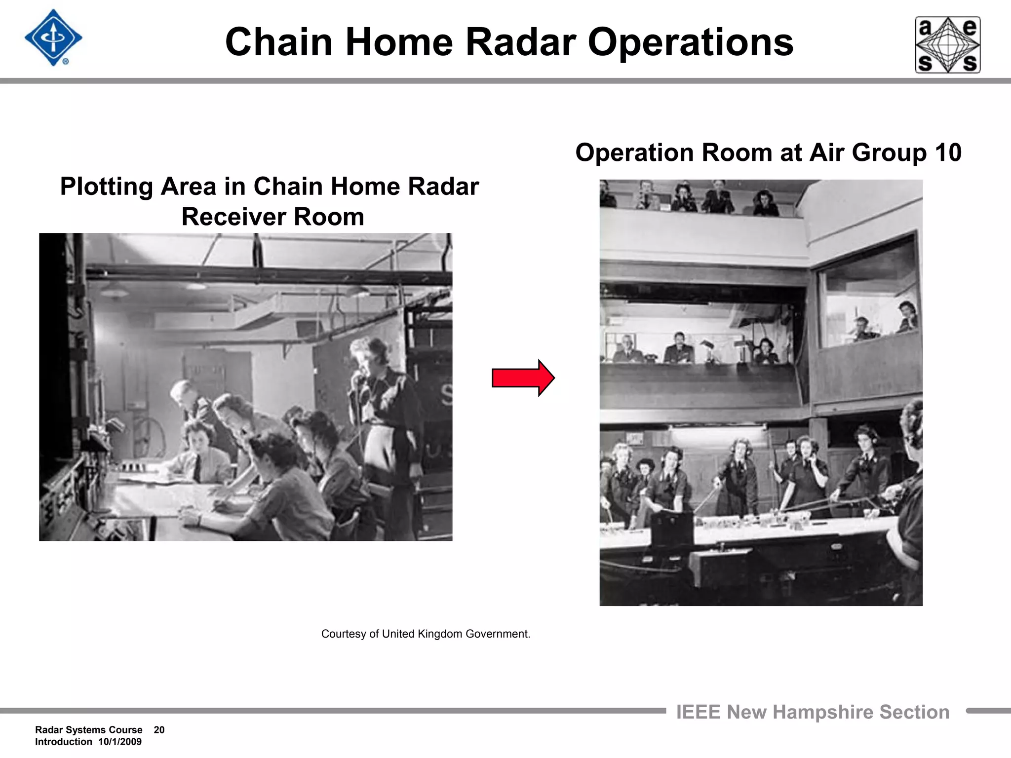 Radar Systems Course 20
Introduction 10/1/2009
IEEE New Hampshire Section
Chain Home Radar Operations
Operation Room at Air Group 10
Plotting Area in Chain Home Radar
Receiver Room
Courtesy of United Kingdom Government.
 