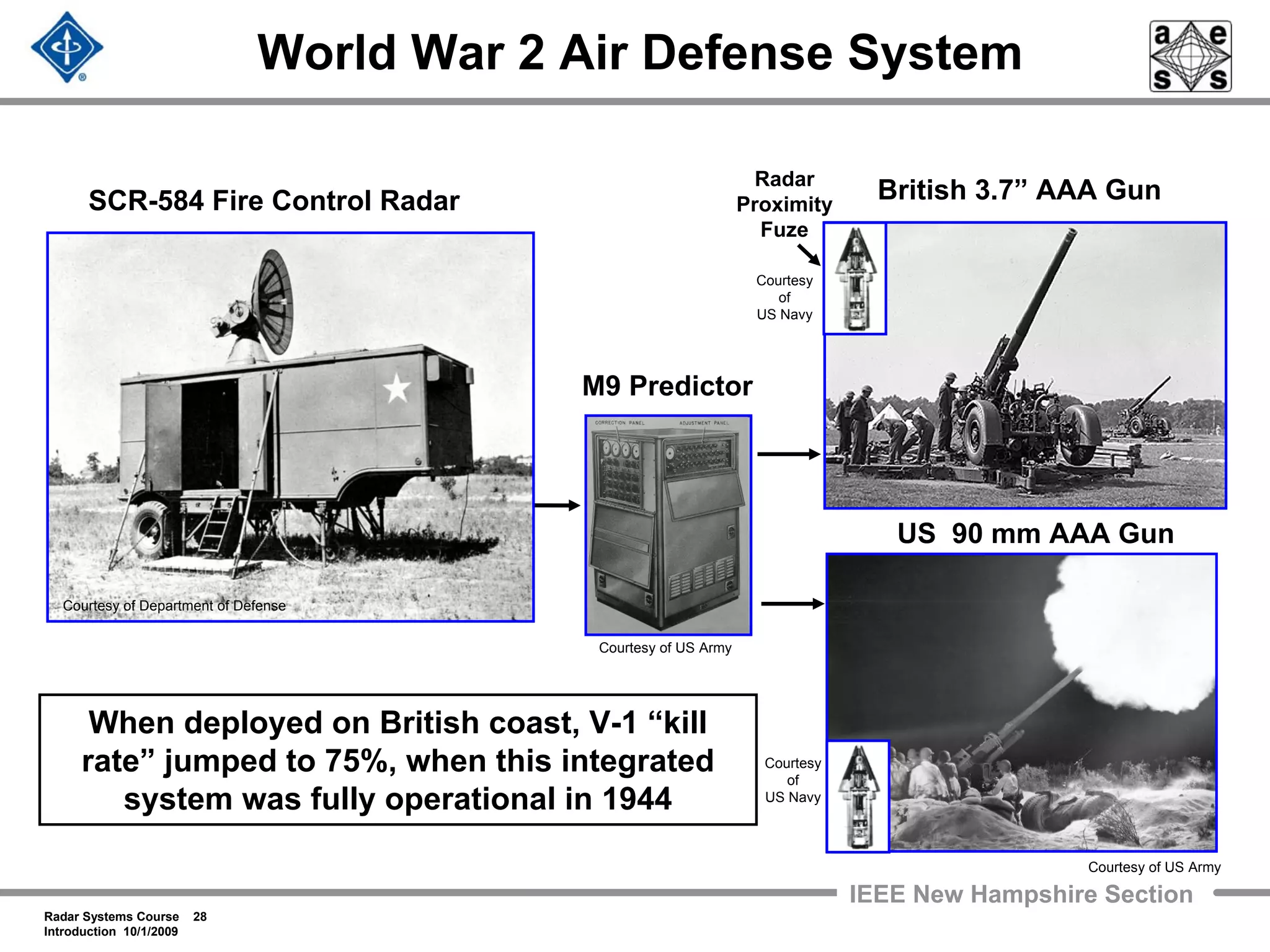 Radar Systems Course 28
Introduction 10/1/2009
IEEE New Hampshire Section
World War 2 Air Defense System
British 3.7” AAA GunSCR-584 Fire Control Radar
US 90 mm AAA Gun
M9 Predictor
When deployed on British coast, V-1 “kill
rate” jumped to 75%, when this integrated
system was fully operational in 1944
Radar
Proximity
Fuze
Courtesy of Department of Defense
Courtesy of US Army
Courtesy of US Army
Courtesy
of
US Navy
Courtesy
of
US Navy
 