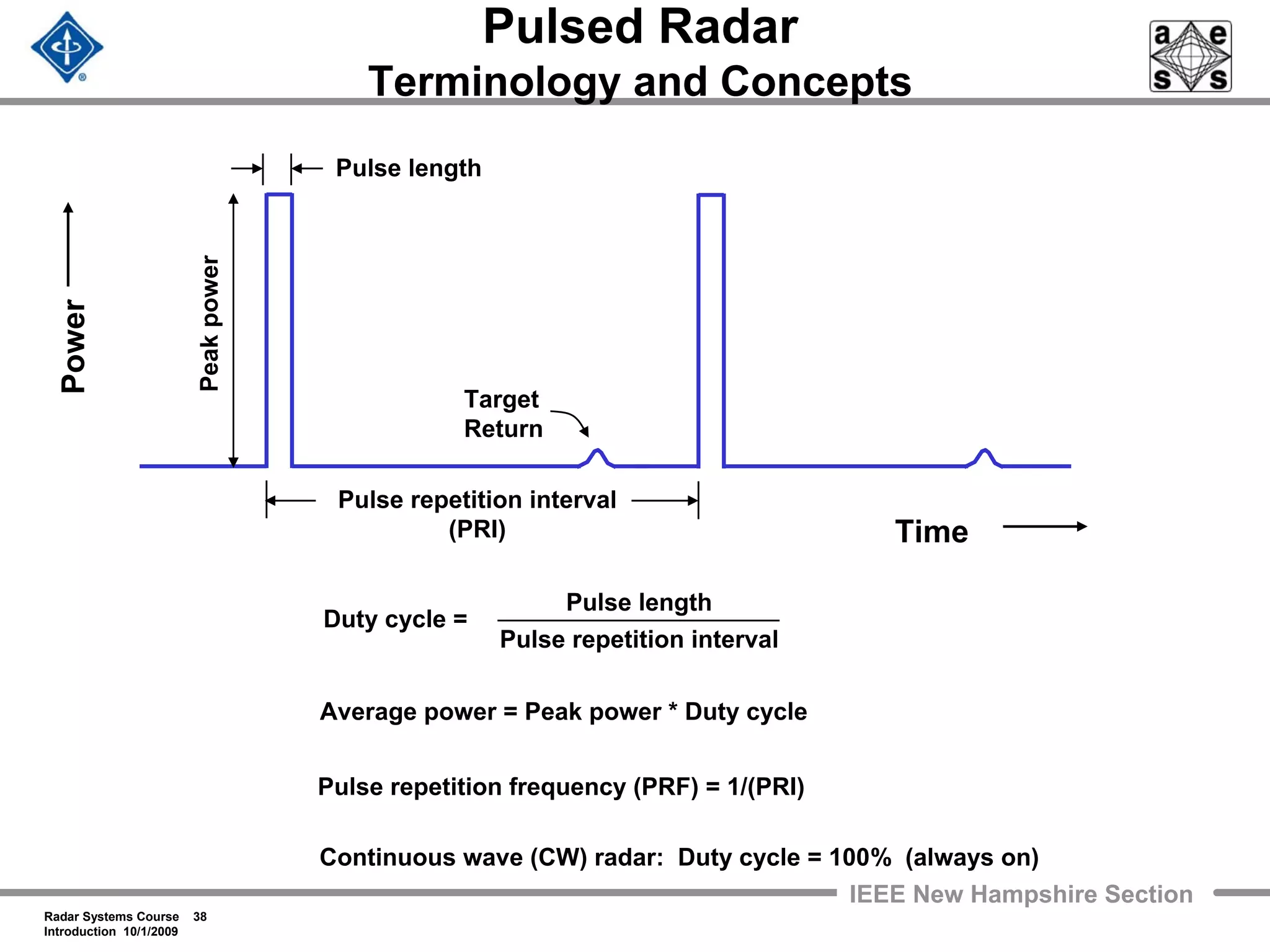 Radar Systems Course 38
Introduction 10/1/2009
IEEE New Hampshire Section
Pulsed Radar
Terminology and ConceptsPower
Duty cycle =
Average power = Peak power * Duty cycle
Peakpower
Time
Pulse length
Pulse repetition interval
(PRI)
Pulse length
Pulse repetition interval
Pulse repetition frequency (PRF) = 1/(PRI)
Continuous wave (CW) radar: Duty cycle = 100% (always on)
Target
Return
 