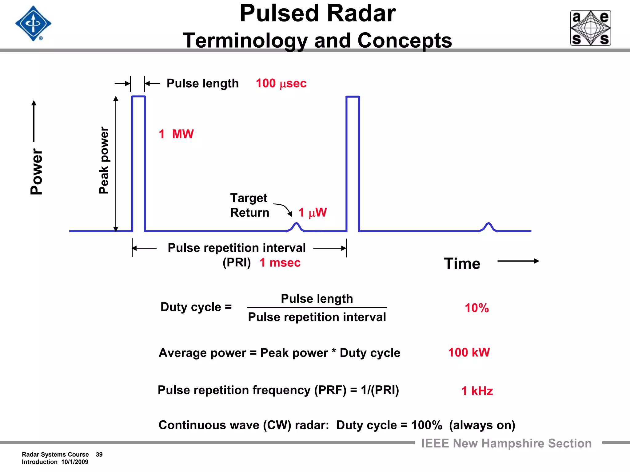 Radar Systems Course 39
Introduction 10/1/2009
IEEE New Hampshire Section
Pulsed Radar
Terminology and ConceptsPower
Duty cycle =
Average power = Peak power * Duty cycle
Peakpower
Time
Pulse length
Pulse repetition interval
(PRI)
Pulse length
Pulse repetition interval
Pulse repetition frequency (PRF) = 1/(PRI)
Continuous wave (CW) radar: Duty cycle = 100% (always on)
Target
Return
1 MW
100 kW
10%
100 μsec
1 msec
1 kHz
1 μW
 