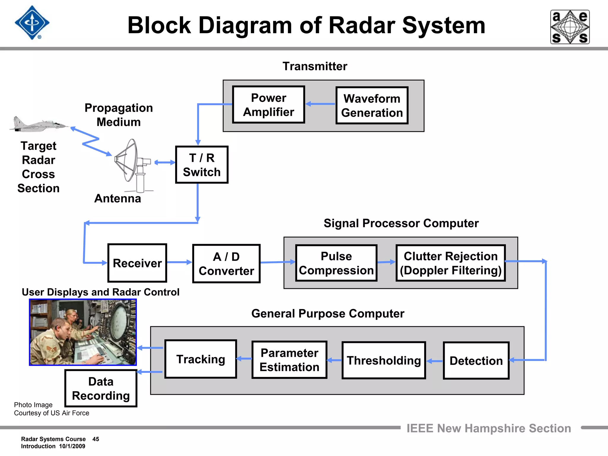 Radar Systems Course 45
Introduction 10/1/2009
IEEE New Hampshire Section
Pulse
Compression
Receiver
Clutter Rejection
(Doppler Filtering)
A / D
Converter
Block Diagram of Radar System
Antenna
Propagation
Medium
Target
Radar
Cross
Section
Transmitter
General Purpose Computer
Tracking
Data
Recording
Parameter
Estimation
Waveform
Generation
Detection
Power
Amplifier
T / R
Switch
Signal Processor Computer
Thresholding
User Displays and Radar Control
Photo Image
Courtesy of US Air Force
 