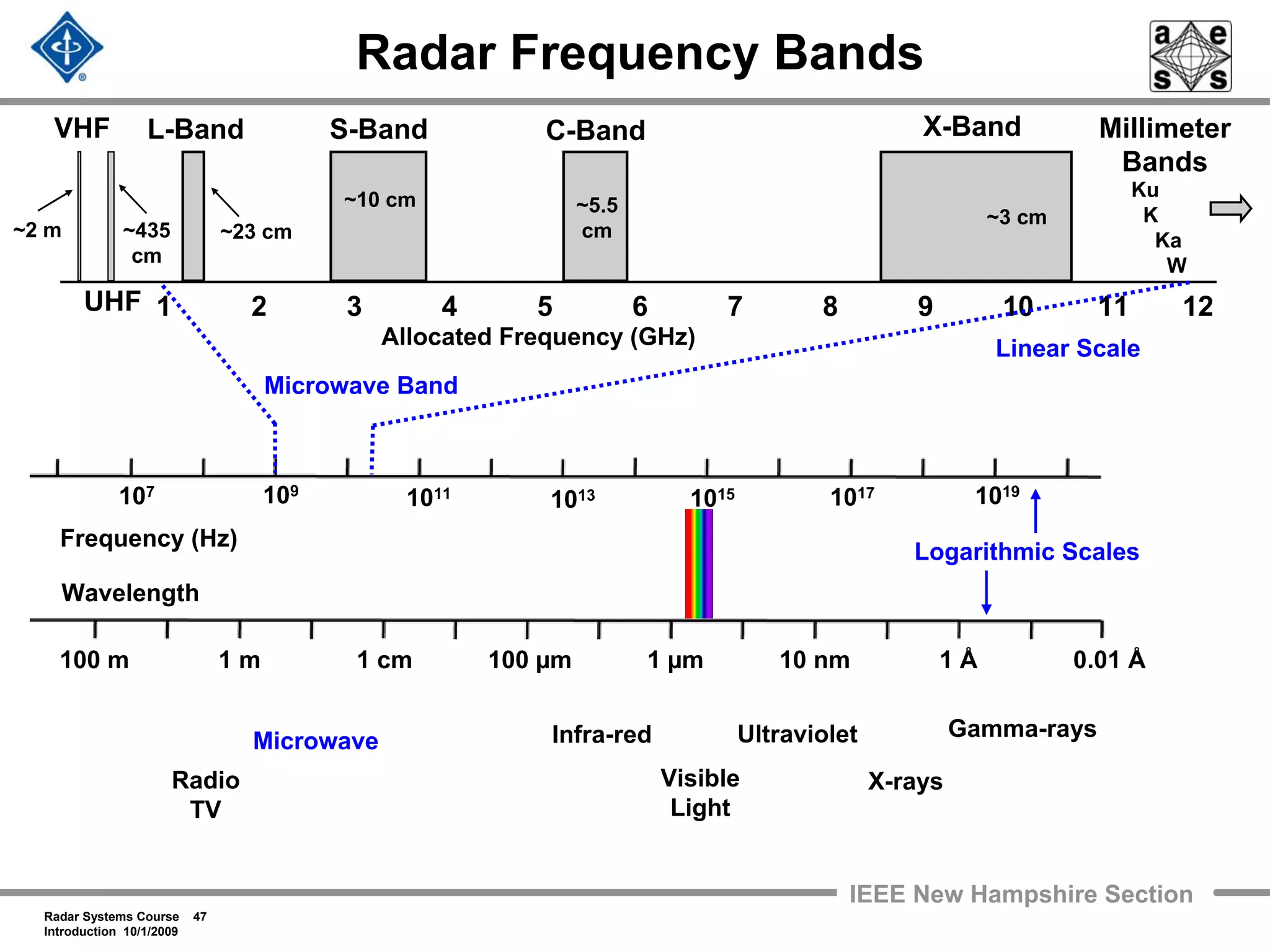 Radar Systems Course 47
Introduction 10/1/2009
IEEE New Hampshire Section
Radar Frequency Bands
Frequency (Hz)
Wavelength
109
1013 1015 1017107
1011 1019
100 m 1 m 1 cm 100 µm 1 µm 10 nm 1 Å 0.01 Å
Microwave
X-rays
UltravioletInfra-red
Visible
Light
Radio
TV
Gamma-rays
1 2 3 4 5 6 7 8 9 10 11 12
X-BandC-BandS-BandL-Band
UHF
VHF
Ku
K
Ka
W
Allocated Frequency (GHz)
Logarithmic Scales
Linear Scale
Millimeter
Bands
Microwave Band
~3 cm
~2 m
~10 cm ~5.5
cm~23 cm~435
cm
 