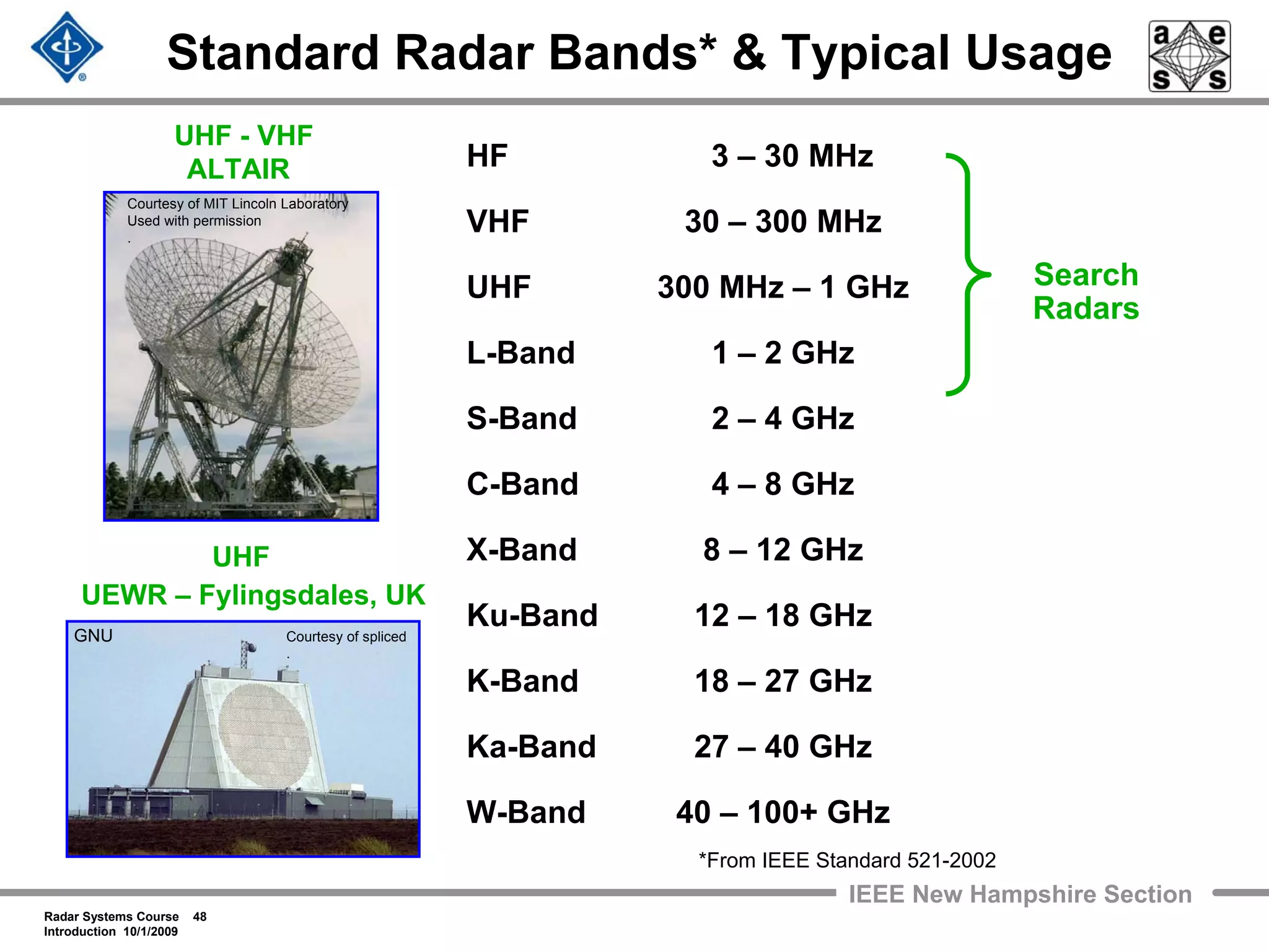 Radar Systems Course 48
Introduction 10/1/2009
IEEE New Hampshire Section
Standard Radar Bands* & Typical Usage
HF 3 – 30 MHz
VHF 30 – 300 MHz
UHF 300 MHz – 1 GHz
L-Band 1 – 2 GHz
S-Band 2 – 4 GHz
C-Band 4 – 8 GHz
X-Band 8 – 12 GHz
Ku-Band 12 – 18 GHz
K-Band 18 – 27 GHz
Ka-Band 27 – 40 GHz
W-Band 40 – 100+ GHz
Search
Radars
Courtesy of MIT Lincoln Laboratory
Used with permission
.
UHF - VHF
ALTAIR
UHF
UEWR – Fylingsdales, UK
Courtesy of spliced
.
GNU
*From IEEE Standard 521-2002
 