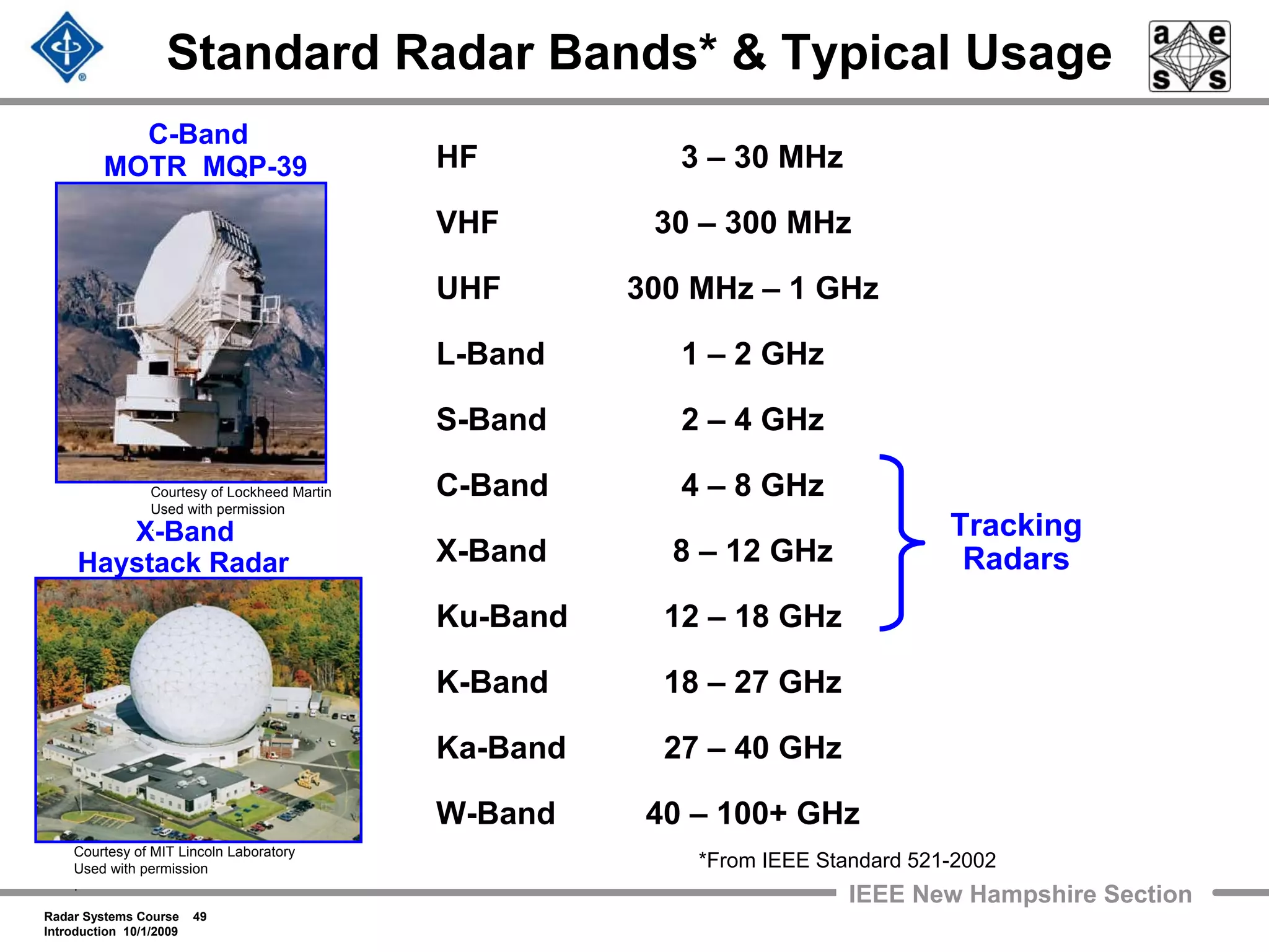 Radar Systems Course 49
Introduction 10/1/2009
IEEE New Hampshire Section
Standard Radar Bands* & Typical Usage
HF 3 – 30 MHz
VHF 30 – 300 MHz
UHF 300 MHz – 1 GHz
L-Band 1 – 2 GHz
S-Band 2 – 4 GHz
C-Band 4 – 8 GHz
X-Band 8 – 12 GHz
Ku-Band 12 – 18 GHz
K-Band 18 – 27 GHz
Ka-Band 27 – 40 GHz
W-Band 40 – 100+ GHz
Tracking
Radars
Courtesy of MIT Lincoln Laboratory
Used with permission
.
C-Band
MOTR MQP-39
X-Band
Haystack Radar
Courtesy of Lockheed Martin
Used with permission
.
*From IEEE Standard 521-2002
 