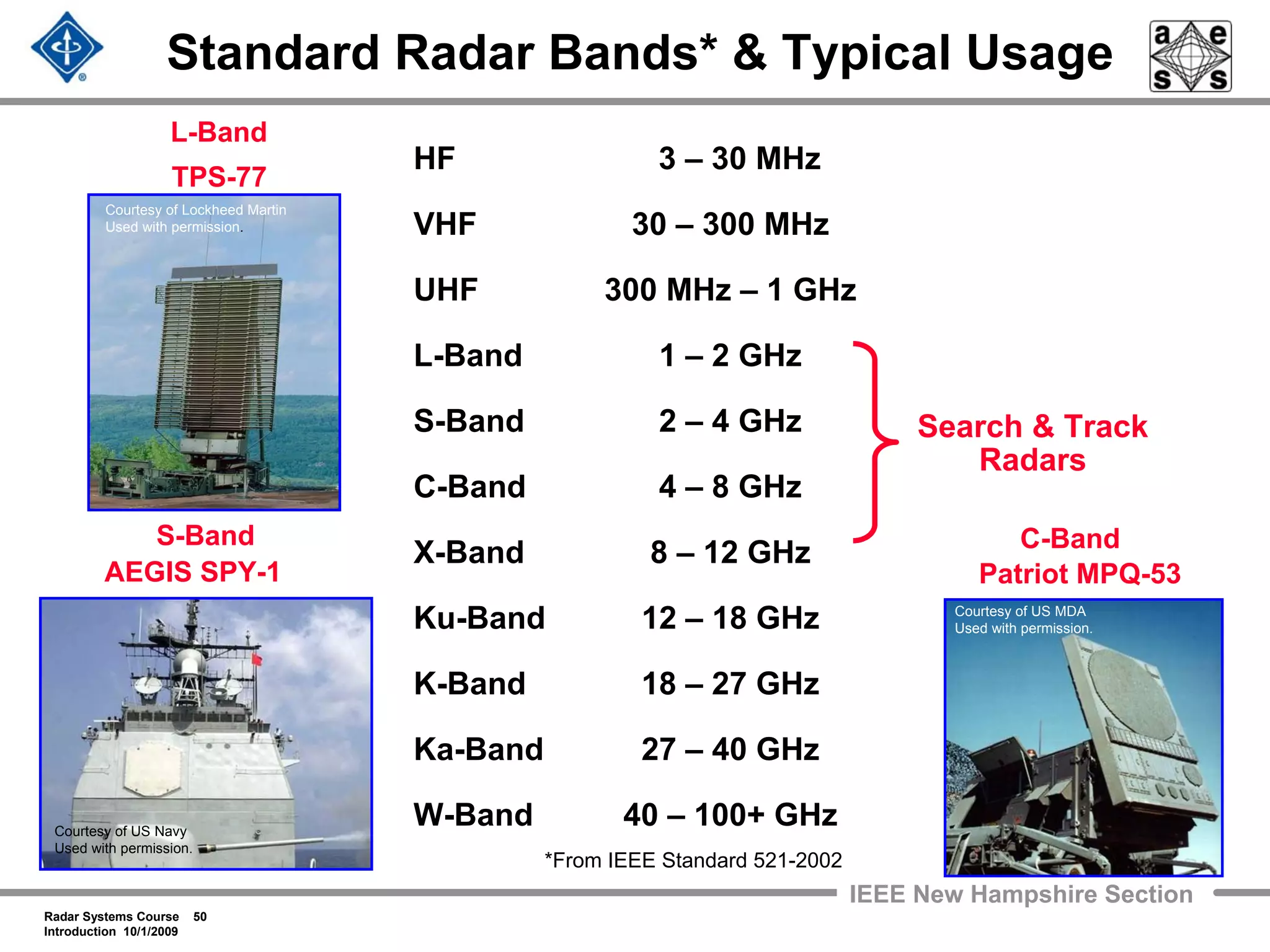 Radar Systems Course 50
Introduction 10/1/2009
IEEE New Hampshire Section
Standard Radar Bands* & Typical Usage
HF 3 – 30 MHz
VHF 30 – 300 MHz
UHF 300 MHz – 1 GHz
L-Band 1 – 2 GHz
S-Band 2 – 4 GHz
C-Band 4 – 8 GHz
X-Band 8 – 12 GHz
Ku-Band 12 – 18 GHz
K-Band 18 – 27 GHz
Ka-Band 27 – 40 GHz
W-Band 40 – 100+ GHz
Search & Track
Radars
L-Band
TPS-77
S-Band
AEGIS SPY-1
C-Band
Patriot MPQ-53
Courtesy of US MDA
Used with permission.
*From IEEE Standard 521-2002
Courtesy of Lockheed Martin
Used with permission.
Courtesy of US Navy
Used with permission.
 