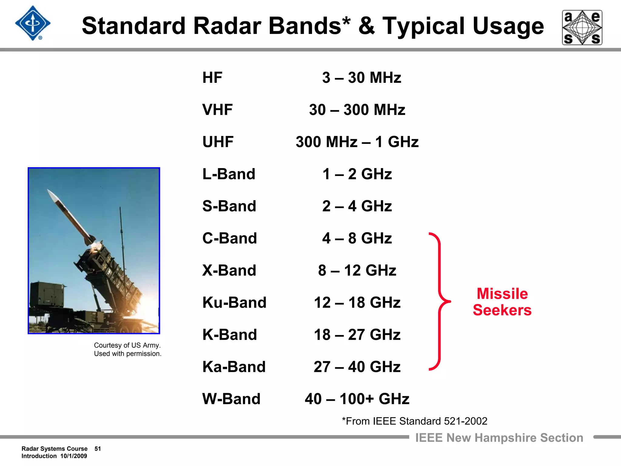Radar Systems Course 51
Introduction 10/1/2009
IEEE New Hampshire Section
Standard Radar Bands* & Typical Usage
HF 3 – 30 MHz
VHF 30 – 300 MHz
UHF 300 MHz – 1 GHz
L-Band 1 – 2 GHz
S-Band 2 – 4 GHz
C-Band 4 – 8 GHz
X-Band 8 – 12 GHz
Ku-Band 12 – 18 GHz
K-Band 18 – 27 GHz
Ka-Band 27 – 40 GHz
W-Band 40 – 100+ GHz
Missile
Seekers
Courtesy of US Army.
Used with permission.
*From IEEE Standard 521-2002
 