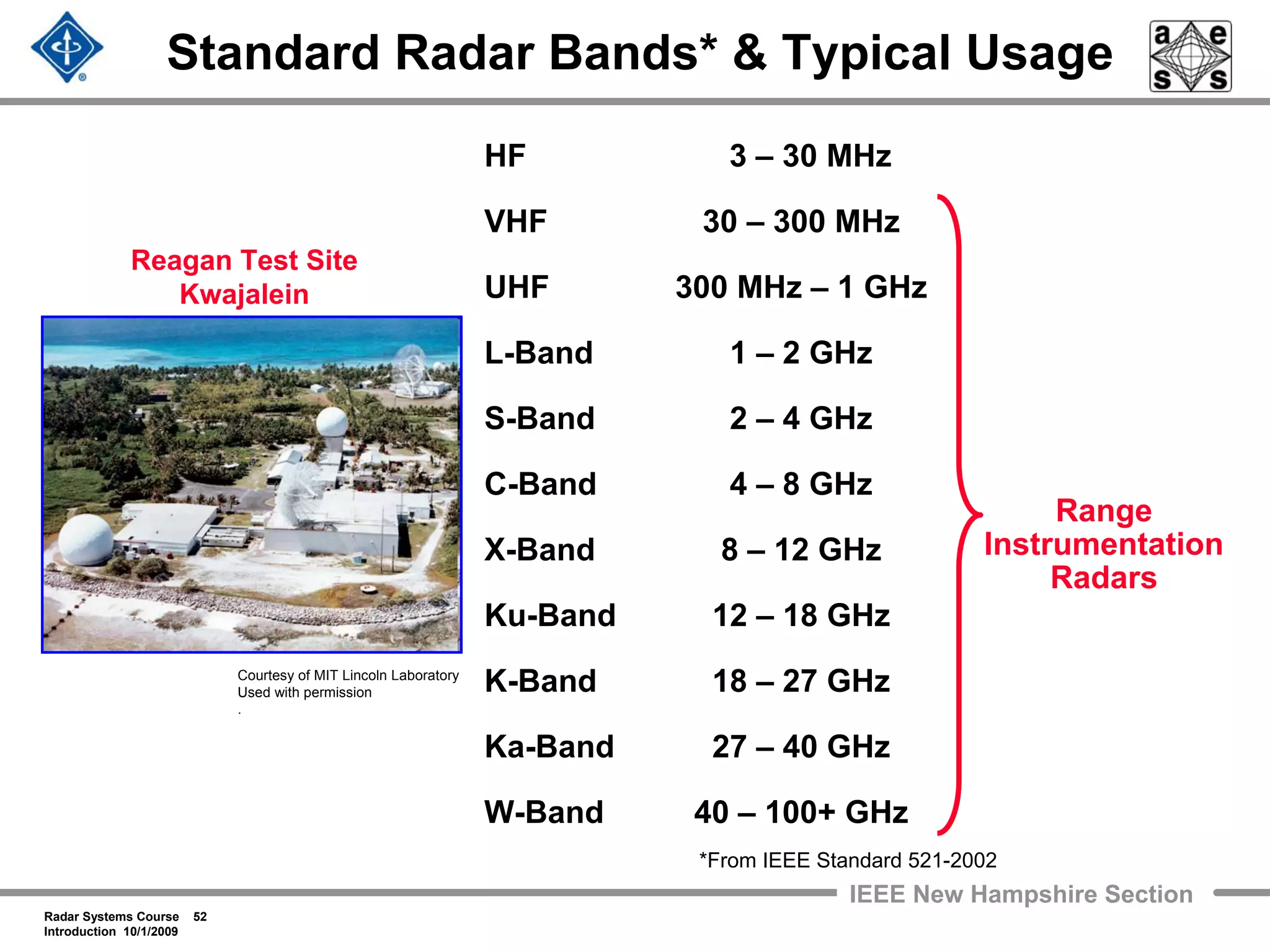 Radar Systems Course 52
Introduction 10/1/2009
IEEE New Hampshire Section
Standard Radar Bands* & Typical Usage
HF 3 – 30 MHz
VHF 30 – 300 MHz
UHF 300 MHz – 1 GHz
L-Band 1 – 2 GHz
S-Band 2 – 4 GHz
C-Band 4 – 8 GHz
X-Band 8 – 12 GHz
Ku-Band 12 – 18 GHz
K-Band 18 – 27 GHz
Ka-Band 27 – 40 GHz
W-Band 40 – 100+ GHz
Range
Instrumentation
Radars
Courtesy of MIT Lincoln Laboratory
Used with permission
.
Reagan Test Site
Kwajalein
*From IEEE Standard 521-2002
 
