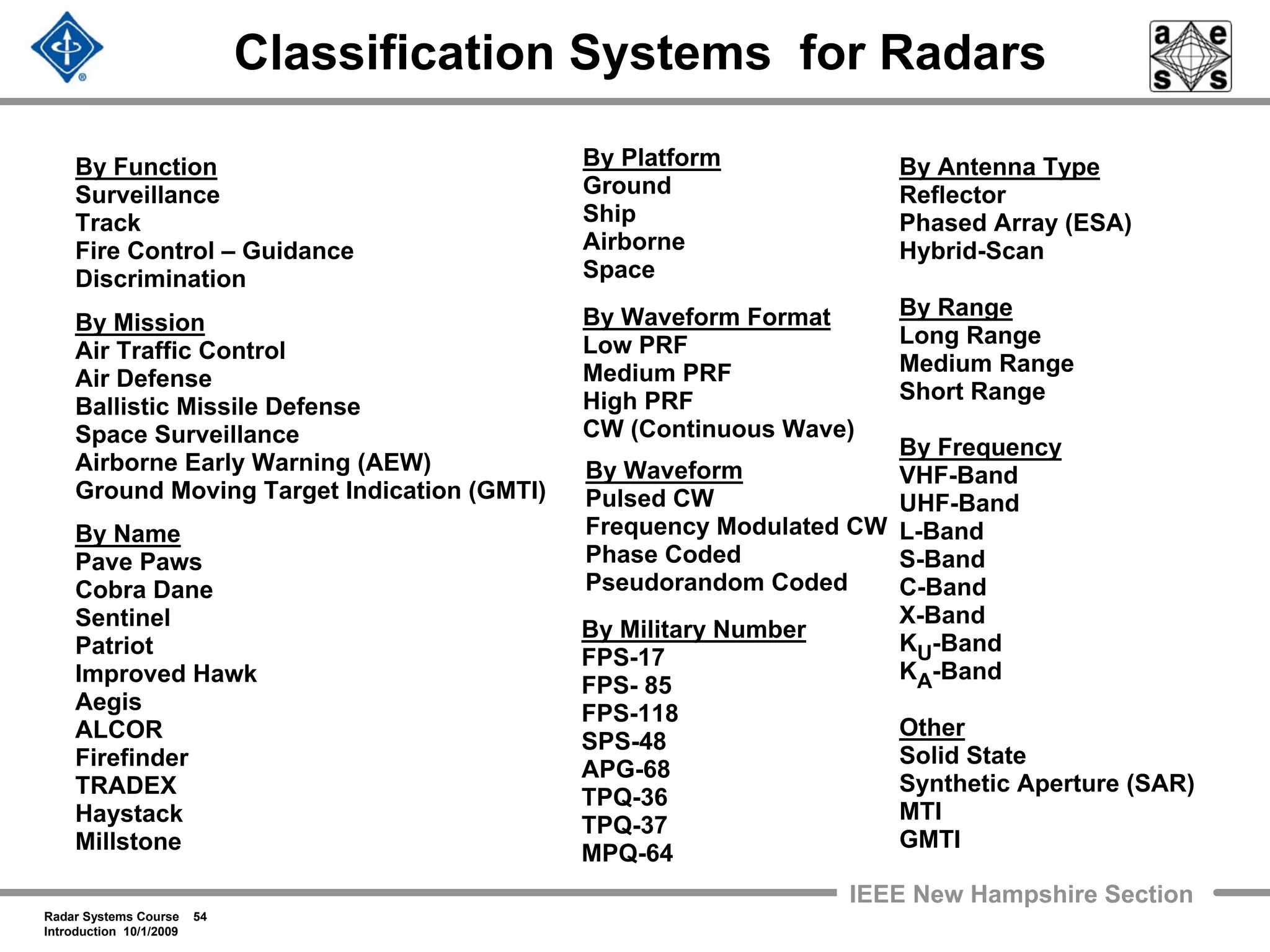 Radar Systems Course 54
Introduction 10/1/2009
IEEE New Hampshire Section
Classification Systems for Radars
By Function
Surveillance
Track
Fire Control – Guidance
Discrimination
By Mission
Air Traffic Control
Air Defense
Ballistic Missile Defense
Space Surveillance
Airborne Early Warning (AEW)
Ground Moving Target Indication (GMTI)
By Name
Pave Paws
Cobra Dane
Sentinel
Patriot
Improved Hawk
Aegis
ALCOR
Firefinder
TRADEX
Haystack
Millstone
By Platform
Ground
Ship
Airborne
Space
By Waveform Format
Low PRF
Medium PRF
High PRF
CW (Continuous Wave)
By Military Number
FPS-17
FPS- 85
FPS-118
SPS-48
APG-68
TPQ-36
TPQ-37
MPQ-64
By Antenna Type
Reflector
Phased Array (ESA)
Hybrid-Scan
By Range
Long Range
Medium Range
Short Range
By Frequency
VHF-Band
UHF-Band
L-Band
S-Band
C-Band
X-Band
KU-Band
KA-Band
Other
Solid State
Synthetic Aperture (SAR)
MTI
GMTI
By Waveform
Pulsed CW
Frequency Modulated CW
Phase Coded
Pseudorandom Coded
 