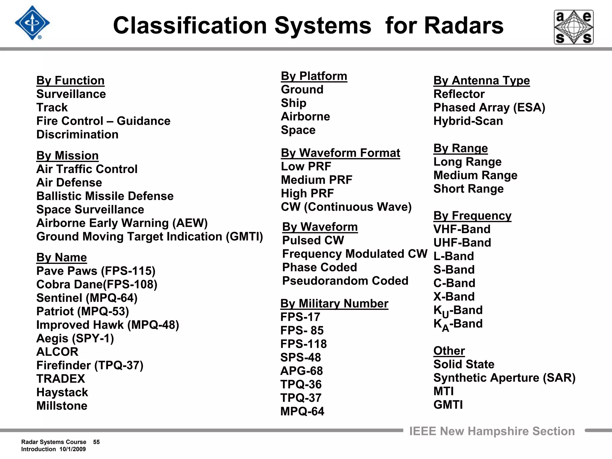 Radar Systems Course 55
Introduction 10/1/2009
IEEE New Hampshire Section
Classification Systems for Radars
By Function
Surveillance
Track
Fire Control – Guidance
Discrimination
By Mission
Air Traffic Control
Air Defense
Ballistic Missile Defense
Space Surveillance
Airborne Early Warning (AEW)
Ground Moving Target Indication (GMTI)
By Platform
Ground
Ship
Airborne
Space
By Waveform Format
Low PRF
Medium PRF
High PRF
CW (Continuous Wave)
By Military Number
FPS-17
FPS- 85
FPS-118
SPS-48
APG-68
TPQ-36
TPQ-37
MPQ-64
By Antenna Type
Reflector
Phased Array (ESA)
Hybrid-Scan
By Range
Long Range
Medium Range
Short Range
By Frequency
VHF-Band
UHF-Band
L-Band
S-Band
C-Band
X-Band
KU-Band
KA-Band
Other
Solid State
Synthetic Aperture (SAR)
MTI
GMTI
By Waveform
Pulsed CW
Frequency Modulated CW
Phase Coded
Pseudorandom Coded
By Name
Pave Paws (FPS-115)
Cobra Dane(FPS-108)
Sentinel (MPQ-64)
Patriot (MPQ-53)
Improved Hawk (MPQ-48)
Aegis (SPY-1)
ALCOR
Firefinder (TPQ-37)
TRADEX
Haystack
Millstone
 