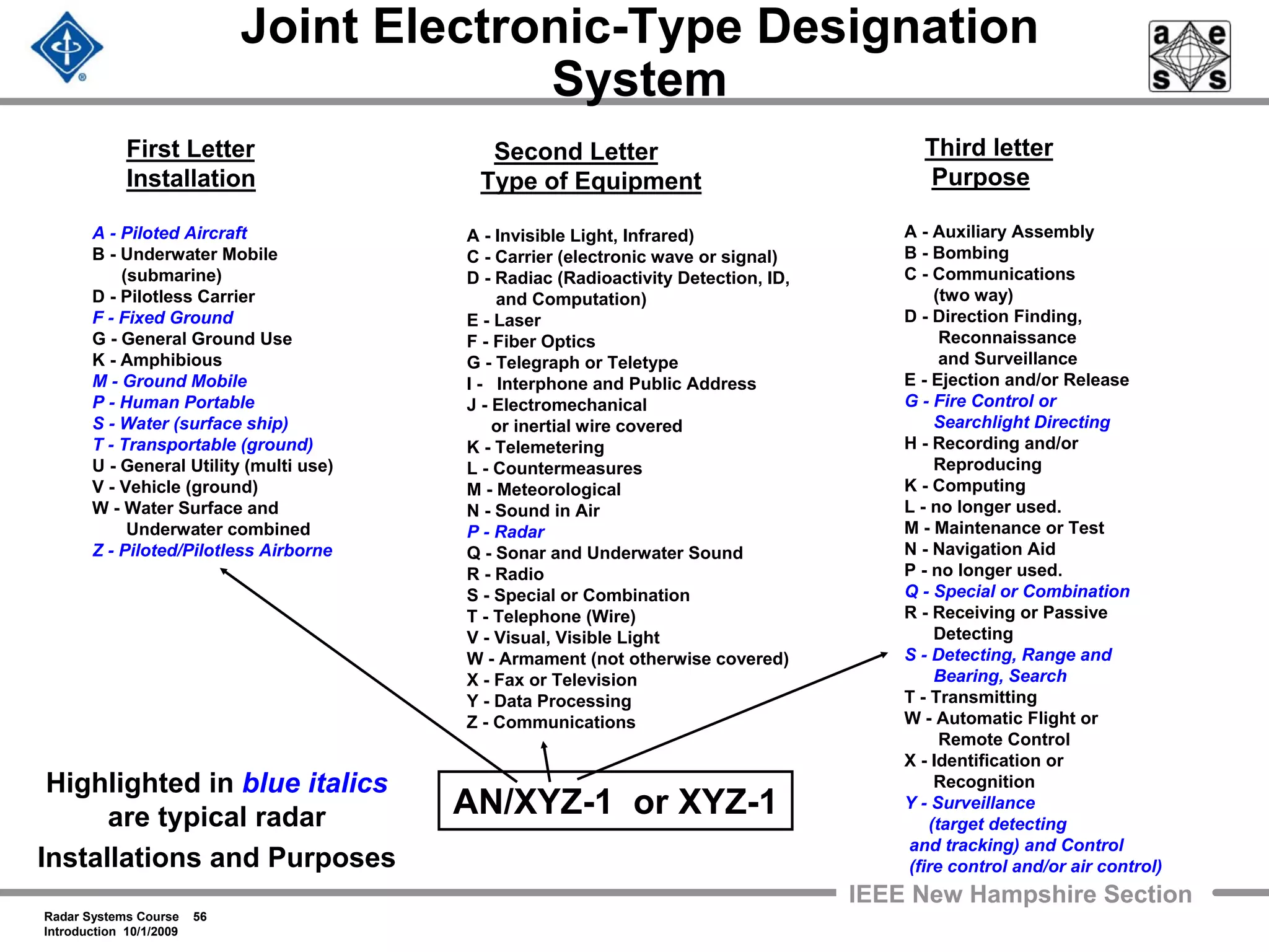 Radar Systems Course 56
Introduction 10/1/2009
IEEE New Hampshire Section
Joint Electronic-Type Designation
System
First Letter
Installation
A - Piloted Aircraft
B - Underwater Mobile
(submarine)
D - Pilotless Carrier
F - Fixed Ground
G - General Ground Use
K - Amphibious
M - Ground Mobile
P - Human Portable
S - Water (surface ship)
T - Transportable (ground)
U - General Utility (multi use)
V - Vehicle (ground)
W - Water Surface and
Underwater combined
Z - Piloted/Pilotless Airborne
Second Letter
Type of Equipment
A - Invisible Light, Infrared)
C - Carrier (electronic wave or signal)
D - Radiac (Radioactivity Detection, ID,
and Computation)
E - Laser
F - Fiber Optics
G - Telegraph or Teletype
I - Interphone and Public Address
J - Electromechanical
or inertial wire covered
K - Telemetering
L - Countermeasures
M - Meteorological
N - Sound in Air
P - Radar
Q - Sonar and Underwater Sound
R - Radio
S - Special or Combination
T - Telephone (Wire)
V - Visual, Visible Light
W - Armament (not otherwise covered)
X - Fax or Television
Y - Data Processing
Z - Communications
Third letter
Purpose
A - Auxiliary Assembly
B - Bombing
C - Communications
(two way)
D - Direction Finding,
Reconnaissance
and Surveillance
E - Ejection and/or Release
G - Fire Control or
Searchlight Directing
H - Recording and/or
Reproducing
K - Computing
L - no longer used.
M - Maintenance or Test
N - Navigation Aid
P - no longer used.
Q - Special or Combination
R - Receiving or Passive
Detecting
S - Detecting, Range and
Bearing, Search
T - Transmitting
W - Automatic Flight or
Remote Control
X - Identification or
Recognition
Y - Surveillance
(target detecting
and tracking) and Control
(fire control and/or air control)
Highlighted in blue italics
are typical radar
Installations and Purposes
AN/XYZ-1 or XYZ-1
 