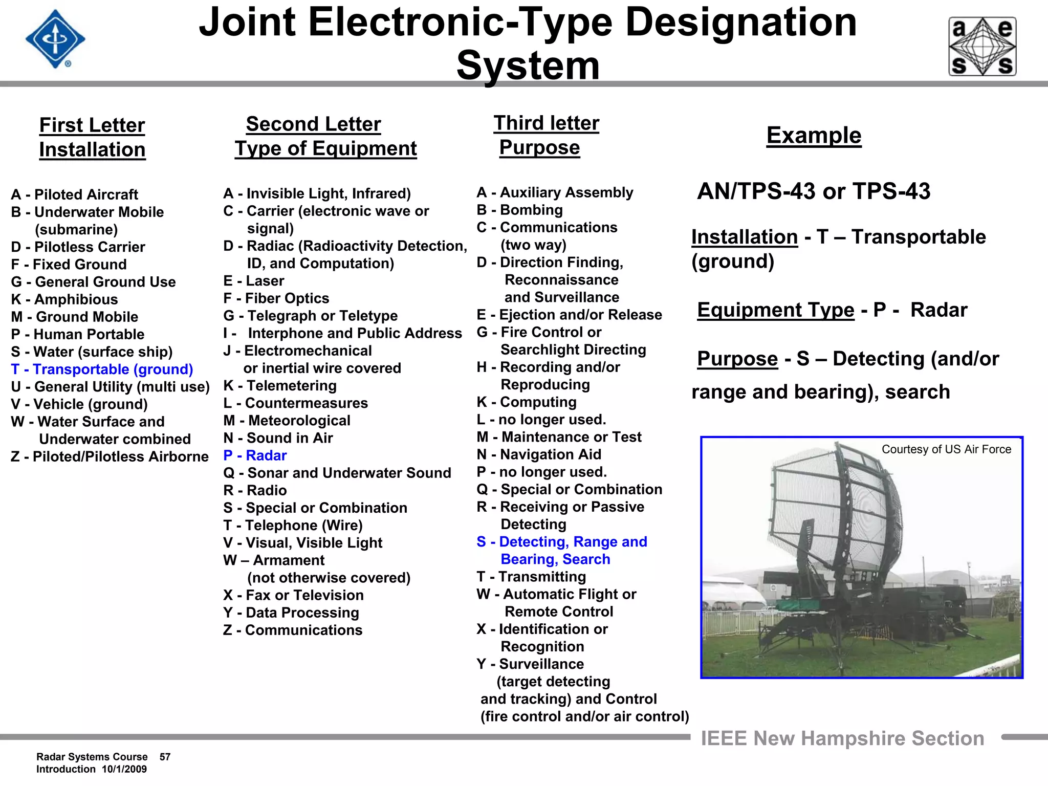 Radar Systems Course 57
Introduction 10/1/2009
IEEE New Hampshire Section
Joint Electronic-Type Designation
System
First Letter
Installation
A - Piloted Aircraft
B - Underwater Mobile
(submarine)
D - Pilotless Carrier
F - Fixed Ground
G - General Ground Use
K - Amphibious
M - Ground Mobile
P - Human Portable
S - Water (surface ship)
T - Transportable (ground)
U - General Utility (multi use)
V - Vehicle (ground)
W - Water Surface and
Underwater combined
Z - Piloted/Pilotless Airborne
Second Letter
Type of Equipment
A - Invisible Light, Infrared)
C - Carrier (electronic wave or
signal)
D - Radiac (Radioactivity Detection,
ID, and Computation)
E - Laser
F - Fiber Optics
G - Telegraph or Teletype
I - Interphone and Public Address
J - Electromechanical
or inertial wire covered
K - Telemetering
L - Countermeasures
M - Meteorological
N - Sound in Air
P - Radar
Q - Sonar and Underwater Sound
R - Radio
S - Special or Combination
T - Telephone (Wire)
V - Visual, Visible Light
W – Armament
(not otherwise covered)
X - Fax or Television
Y - Data Processing
Z - Communications
Third letter
Purpose
A - Auxiliary Assembly
B - Bombing
C - Communications
(two way)
D - Direction Finding,
Reconnaissance
and Surveillance
E - Ejection and/or Release
G - Fire Control or
Searchlight Directing
H - Recording and/or
Reproducing
K - Computing
L - no longer used.
M - Maintenance or Test
N - Navigation Aid
P - no longer used.
Q - Special or Combination
R - Receiving or Passive
Detecting
S - Detecting, Range and
Bearing, Search
T - Transmitting
W - Automatic Flight or
Remote Control
X - Identification or
Recognition
Y - Surveillance
(target detecting
and tracking) and Control
(fire control and/or air control)
Example
AN/TPS-43 or TPS-43
Installation - T – Transportable
(ground)
Equipment Type - P - Radar
Purpose - S – Detecting (and/or
range and bearing), search
Courtesy of US Air Force
 