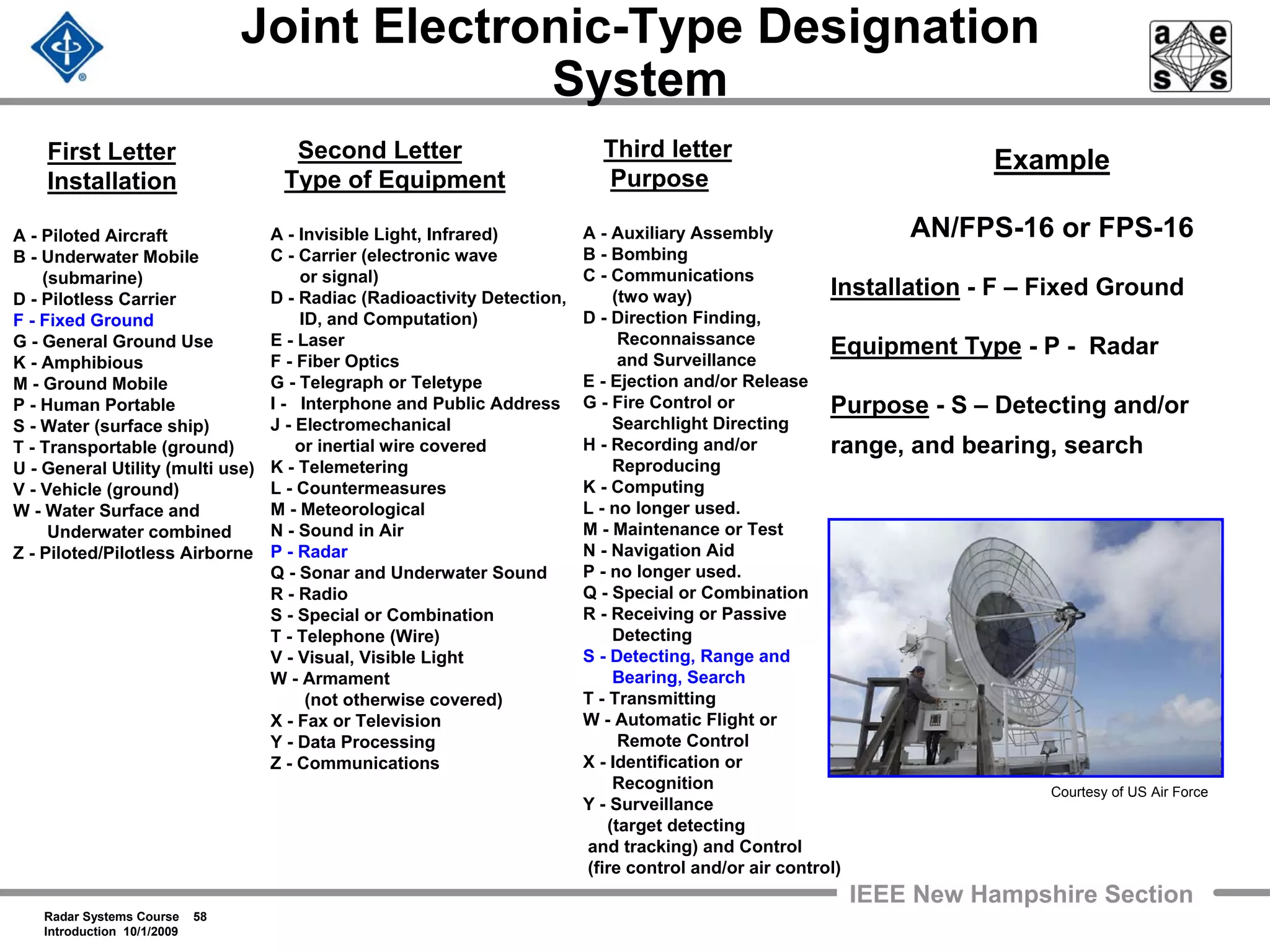 Radar Systems Course 58
Introduction 10/1/2009
IEEE New Hampshire Section
Joint Electronic-Type Designation
System
First Letter
Installation
A - Piloted Aircraft
B - Underwater Mobile
(submarine)
D - Pilotless Carrier
F - Fixed Ground
G - General Ground Use
K - Amphibious
M - Ground Mobile
P - Human Portable
S - Water (surface ship)
T - Transportable (ground)
U - General Utility (multi use)
V - Vehicle (ground)
W - Water Surface and
Underwater combined
Z - Piloted/Pilotless Airborne
Second Letter
Type of Equipment
A - Invisible Light, Infrared)
C - Carrier (electronic wave
or signal)
D - Radiac (Radioactivity Detection,
ID, and Computation)
E - Laser
F - Fiber Optics
G - Telegraph or Teletype
I - Interphone and Public Address
J - Electromechanical
or inertial wire covered
K - Telemetering
L - Countermeasures
M - Meteorological
N - Sound in Air
P - Radar
Q - Sonar and Underwater Sound
R - Radio
S - Special or Combination
T - Telephone (Wire)
V - Visual, Visible Light
W - Armament
(not otherwise covered)
X - Fax or Television
Y - Data Processing
Z - Communications
Third letter
Purpose
A - Auxiliary Assembly
B - Bombing
C - Communications
(two way)
D - Direction Finding,
Reconnaissance
and Surveillance
E - Ejection and/or Release
G - Fire Control or
Searchlight Directing
H - Recording and/or
Reproducing
K - Computing
L - no longer used.
M - Maintenance or Test
N - Navigation Aid
P - no longer used.
Q - Special or Combination
R - Receiving or Passive
Detecting
S - Detecting, Range and
Bearing, Search
T - Transmitting
W - Automatic Flight or
Remote Control
X - Identification or
Recognition
Y - Surveillance
(target detecting
and tracking) and Control
(fire control and/or air control)
Example
AN/FPS-16 or FPS-16
Installation - F – Fixed Ground
Equipment Type - P - Radar
Purpose - S – Detecting and/or
range, and bearing, search
Courtesy of US Air Force
 