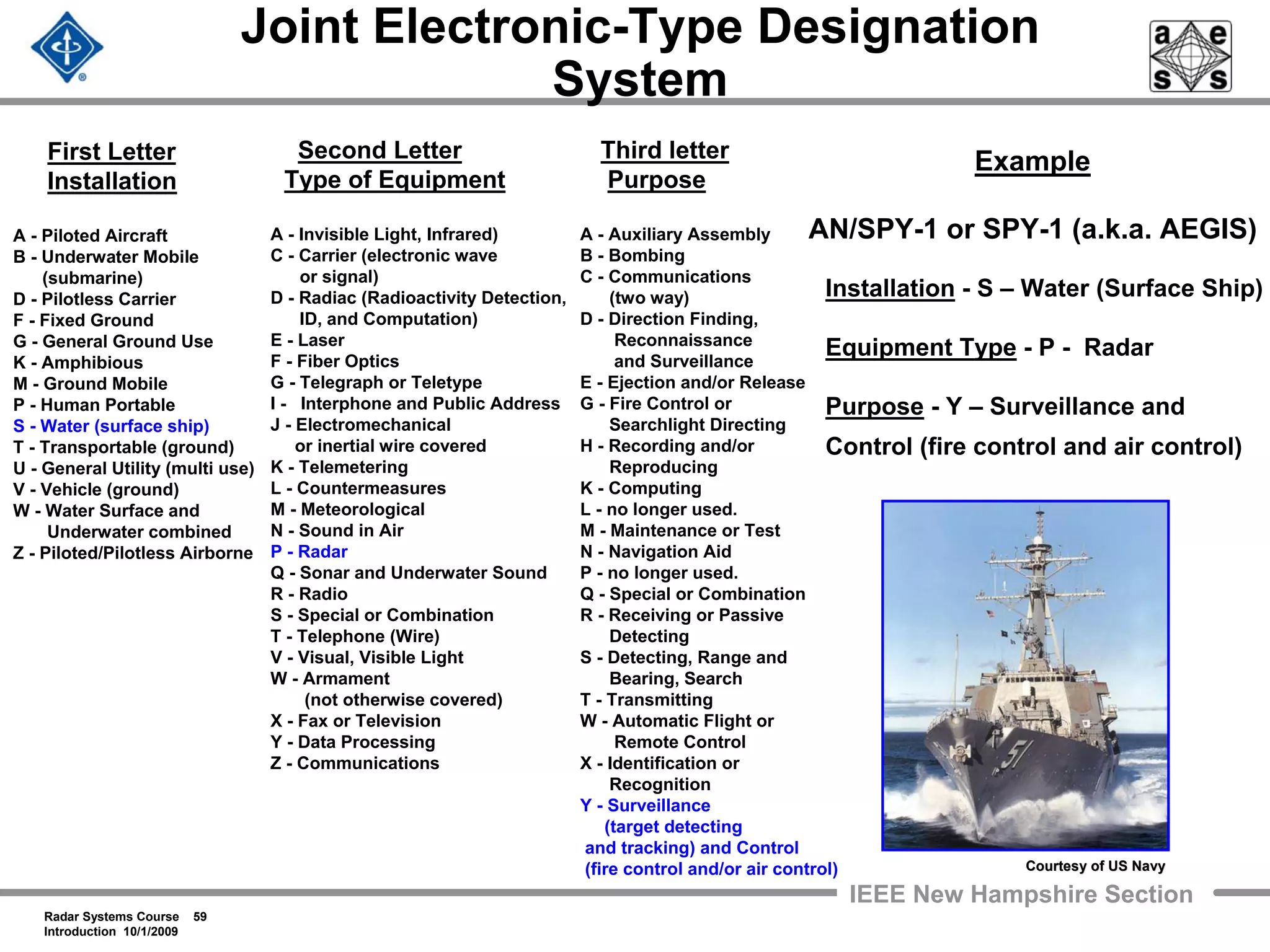 Radar Systems Course 59
Introduction 10/1/2009
IEEE New Hampshire Section
Joint Electronic-Type Designation
System
First Letter
Installation
A - Piloted Aircraft
B - Underwater Mobile
(submarine)
D - Pilotless Carrier
F - Fixed Ground
G - General Ground Use
K - Amphibious
M - Ground Mobile
P - Human Portable
S - Water (surface ship)
T - Transportable (ground)
U - General Utility (multi use)
V - Vehicle (ground)
W - Water Surface and
Underwater combined
Z - Piloted/Pilotless Airborne
Second Letter
Type of Equipment
A - Invisible Light, Infrared)
C - Carrier (electronic wave
or signal)
D - Radiac (Radioactivity Detection,
ID, and Computation)
E - Laser
F - Fiber Optics
G - Telegraph or Teletype
I - Interphone and Public Address
J - Electromechanical
or inertial wire covered
K - Telemetering
L - Countermeasures
M - Meteorological
N - Sound in Air
P - Radar
Q - Sonar and Underwater Sound
R - Radio
S - Special or Combination
T - Telephone (Wire)
V - Visual, Visible Light
W - Armament
(not otherwise covered)
X - Fax or Television
Y - Data Processing
Z - Communications
Third letter
Purpose
A - Auxiliary Assembly
B - Bombing
C - Communications
(two way)
D - Direction Finding,
Reconnaissance
and Surveillance
E - Ejection and/or Release
G - Fire Control or
Searchlight Directing
H - Recording and/or
Reproducing
K - Computing
L - no longer used.
M - Maintenance or Test
N - Navigation Aid
P - no longer used.
Q - Special or Combination
R - Receiving or Passive
Detecting
S - Detecting, Range and
Bearing, Search
T - Transmitting
W - Automatic Flight or
Remote Control
X - Identification or
Recognition
Y - Surveillance
(target detecting
and tracking) and Control
(fire control and/or air control)
Example
AN/SPY-1 or SPY-1 (a.k.a. AEGIS)
Installation - S – Water (Surface Ship)
Equipment Type - P - Radar
Purpose - Y – Surveillance and
Control (fire control and air control)
Courtesy of US NavyCourtesy of US Navy
 
